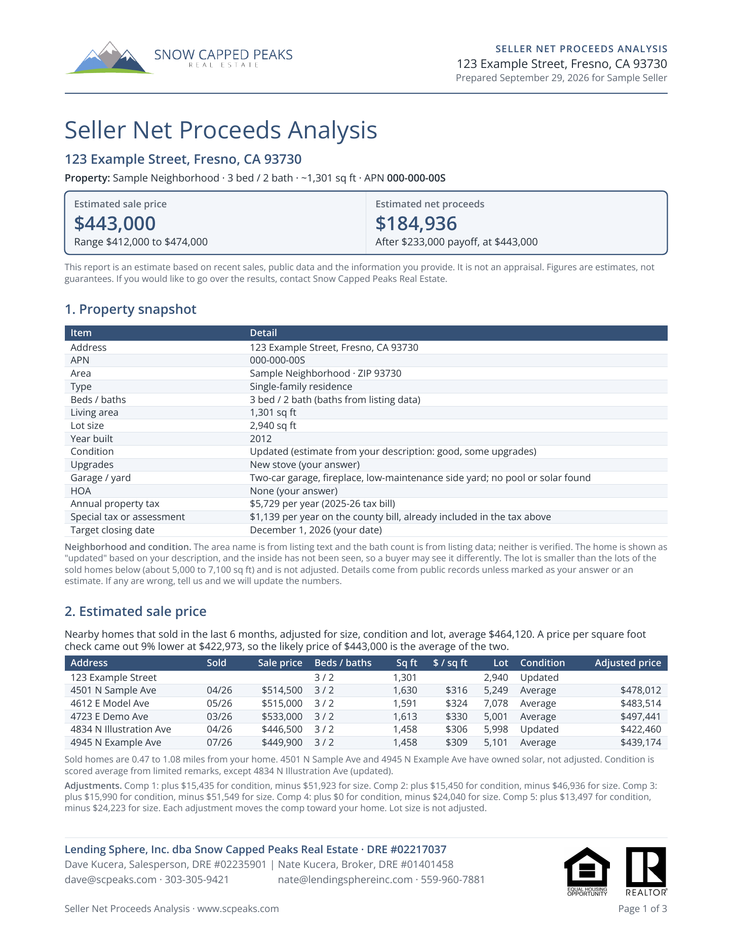 Sample report page 1 of 3, for a fictional property at 123 Example Street, Fresno, CA, prepared for Sample Seller. Shows a summary box with an estimated sale price of $443,000 and estimated net proceeds of $184,936, a property snapshot table, and a table of five comparable sales with adjusted prices.